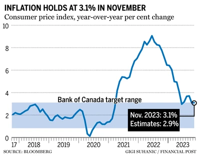 More Canadians to feel spot of high rates in 2024, clearing a path for lower inflation